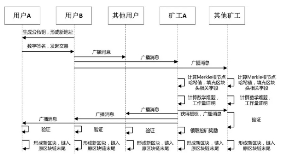 区块链简易工作原理是怎么样的