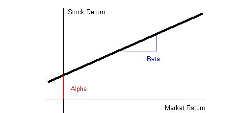 投资中的 Beta VS Alpha：在通胀大环境下产生加密回报