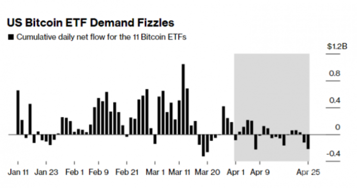 从流入和流出来看，比特币 ETF 是否正在失去动力？