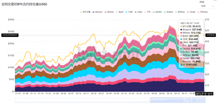 （5.7）全网BTC合约持仓量.png