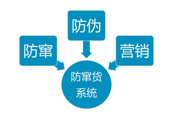 雲創物聯防竄貨追溯系統