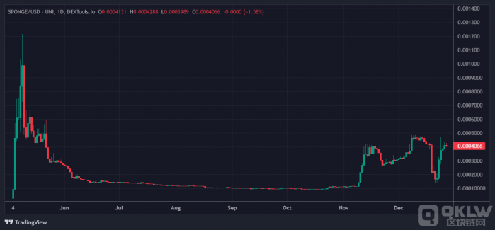 sponge-price-chart-1.png