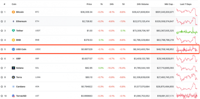 USDC稳定币是什么?全方位解读USDC的发展现状与投资价值 商业快讯 第3张