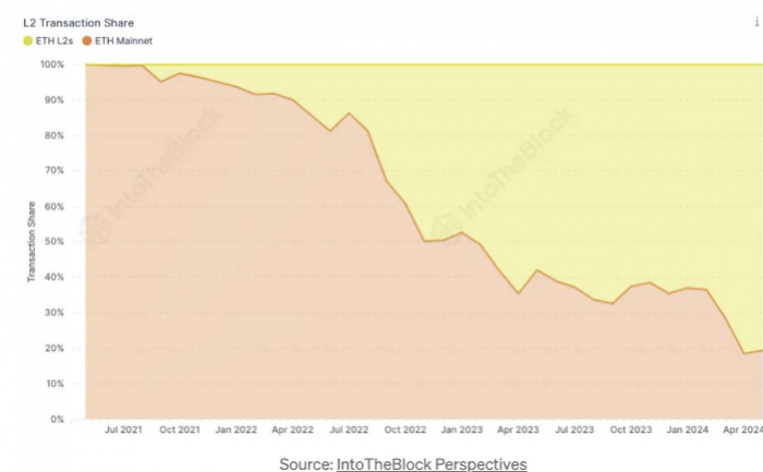 Layer2成为以太坊生态主战场,82%交易活动已转移