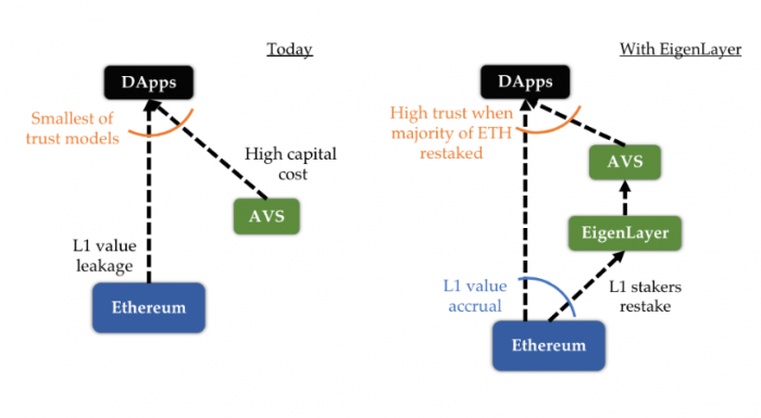 探秘EigenLayer:解析Web3时代的