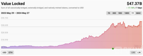 以太坊Layer2TVL反弹至467亿美元,一周内上涨2.79%