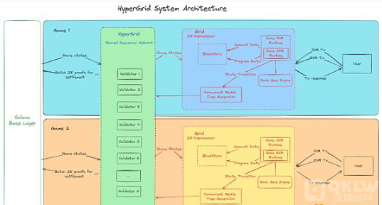 Solana的Layer2进化——探索Sonic和HyperGrid的创新之路