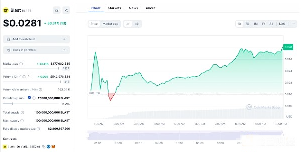 以太坊Layer2网络代币Blast(BLAST)空投后价格大涨40%