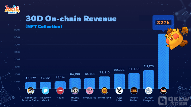 Axie Infinity 活跃地址激增近 700%,但价格遭遇大幅下跌