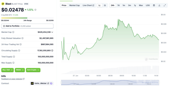 推出20亿美元空投后 Blast 代币飙升40%