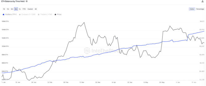 长期投资者增持促使ETH价格波动：现货ETH ETF临近推出