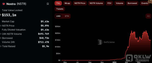 Starknet Nostra CEO在代币发行11天后辞职,NSTR价格下跌4%