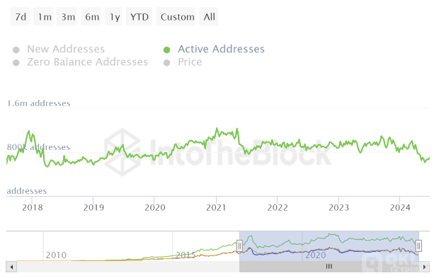 比特币链上活动降至2010年以来最低水平