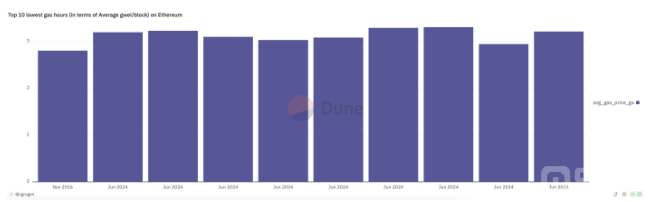 以太坊网络的Gas费创下2016年以来的最低水平