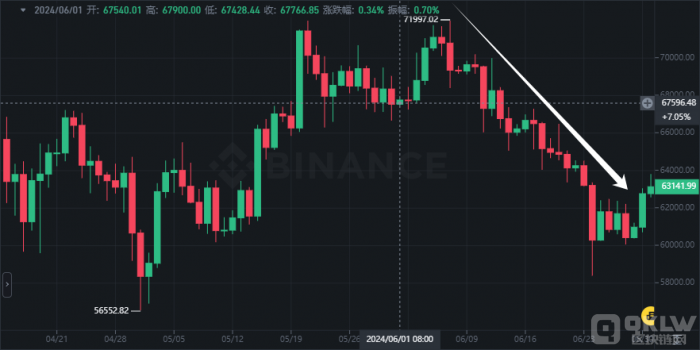 7月投资风向盘点：BTC触底反弹,特朗普胜率持续上涨!