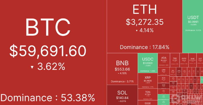 美联储会议纪要暗示降息不急,比特币测试5,95万美元