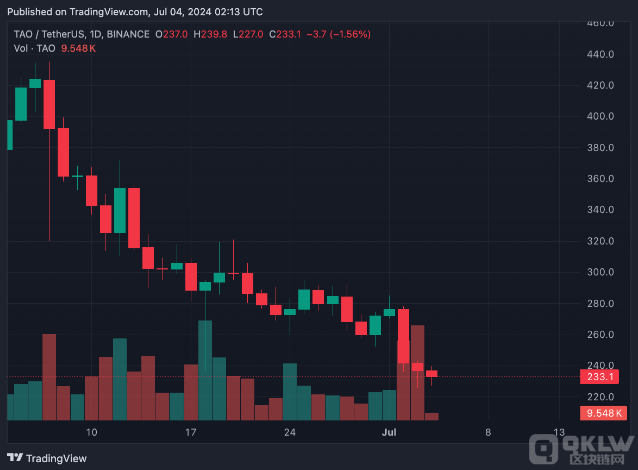 Bittensor提议销毁10%代币供应以应对800万美元漏洞利用事件