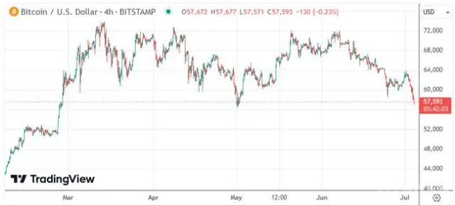 加密货币市场集体崩跌,比特币一度跌破57,000美元