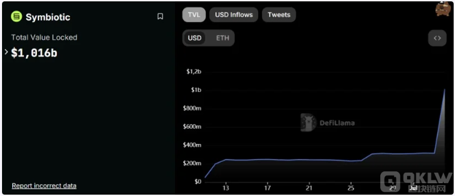 以太坊重新质押协议Symbiotic上线一个月后,总锁定价值突破10亿美元