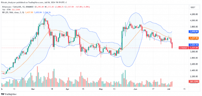 以太坊下跌20%：分析师为何依然看好其未来？