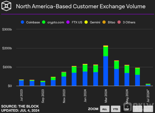 S2市场报告：Crypto.com表现抢眼,Bybit成为FTX崩溃后最大赢家？