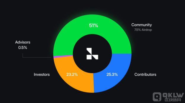 Layer3公布代币经济模型：社区占比超半,初始空投计划公开