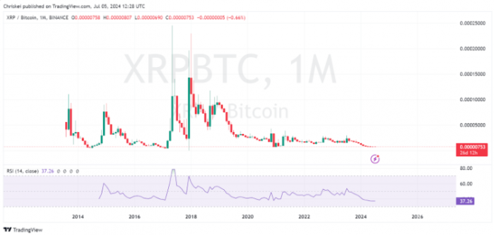 XRP面临连续下跌,法律明确性未能提振市场信心