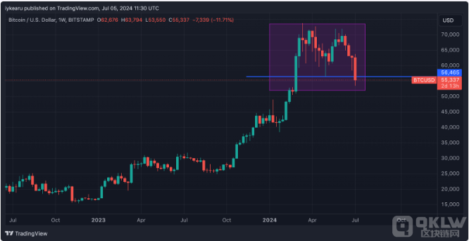 德国政府持续抛售比特币,BTC价格跌至新低