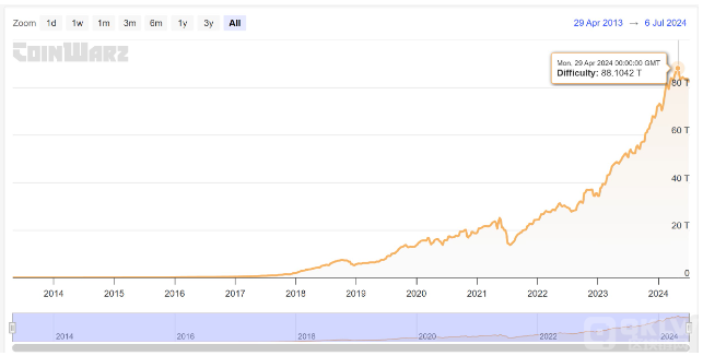 比特币挖矿难度降至三月以来最低水平