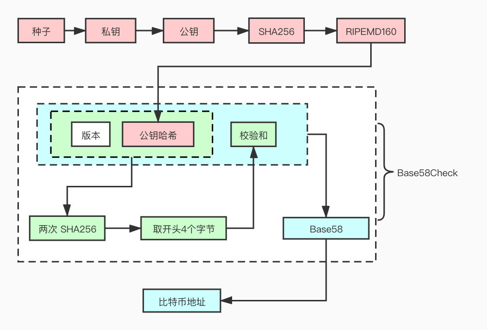 比特币地址