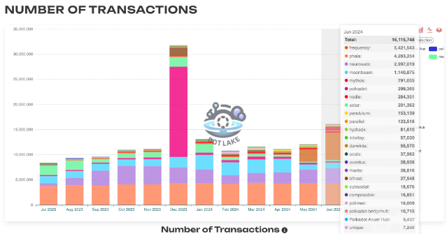 Polkadot生态系统强劲增长,DOT价格触及七个月低点