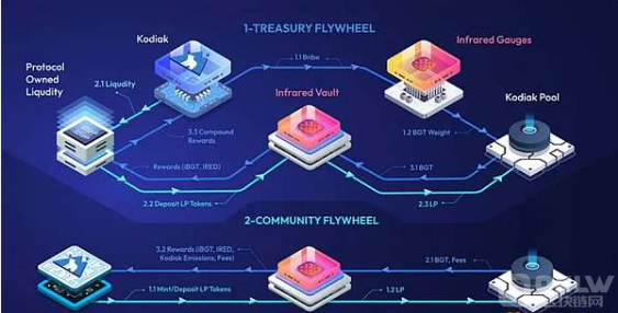 深度解析 Berachain：平衡流动性与安全性的创新方案