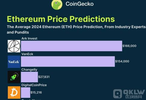 基金经理对以太坊未来价格预测：最高或达166,000美元