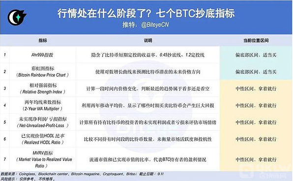 比特币市场动向分析：7大抄底指标揭示行情逆转的信号