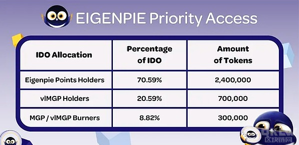 深入解读 Eigenpie $EGP 代币经济学：分配、锁定与治理机制