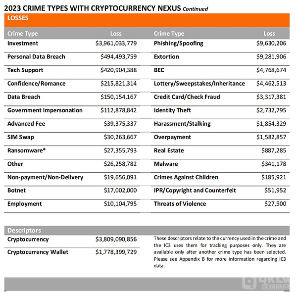 FBI 2023年加密货币欺诈报告详解：案件数据、犯罪手法及防范建议