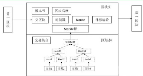 区块链的数据结构是什么？区块链中的数据结构有哪些