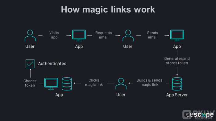 How_magic_links_work.png