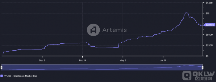 PYUSD市值.png