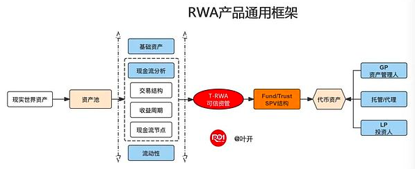 设计剖析：RWA产品通用框架的核心要素与应用场景