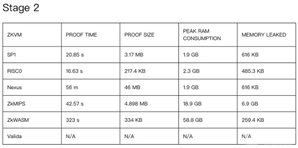 主流ZKVM性能测试报告：各大zkVM的全面评估与比较