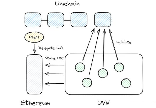 Uniswap发布L2链Unichain：解密三位一体的创新背后