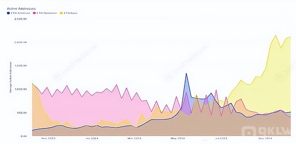 Base TVL激增68%，能否超越Arbitrum成为最大以太坊L2网络？