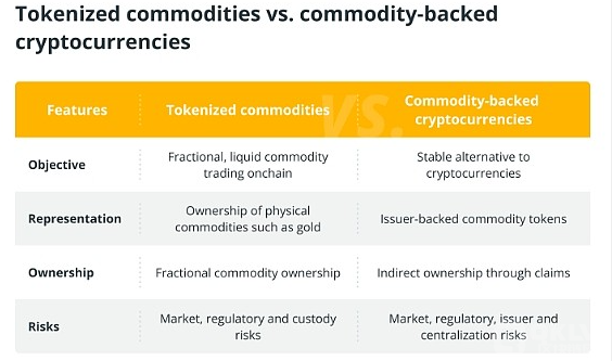 代币化商品：区块链如何重塑传统资产市场