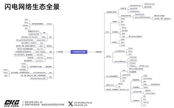 闪电网络生态全景：当前发展、应用场景及未来畅想