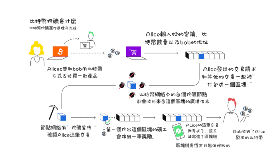 挖矿的原理